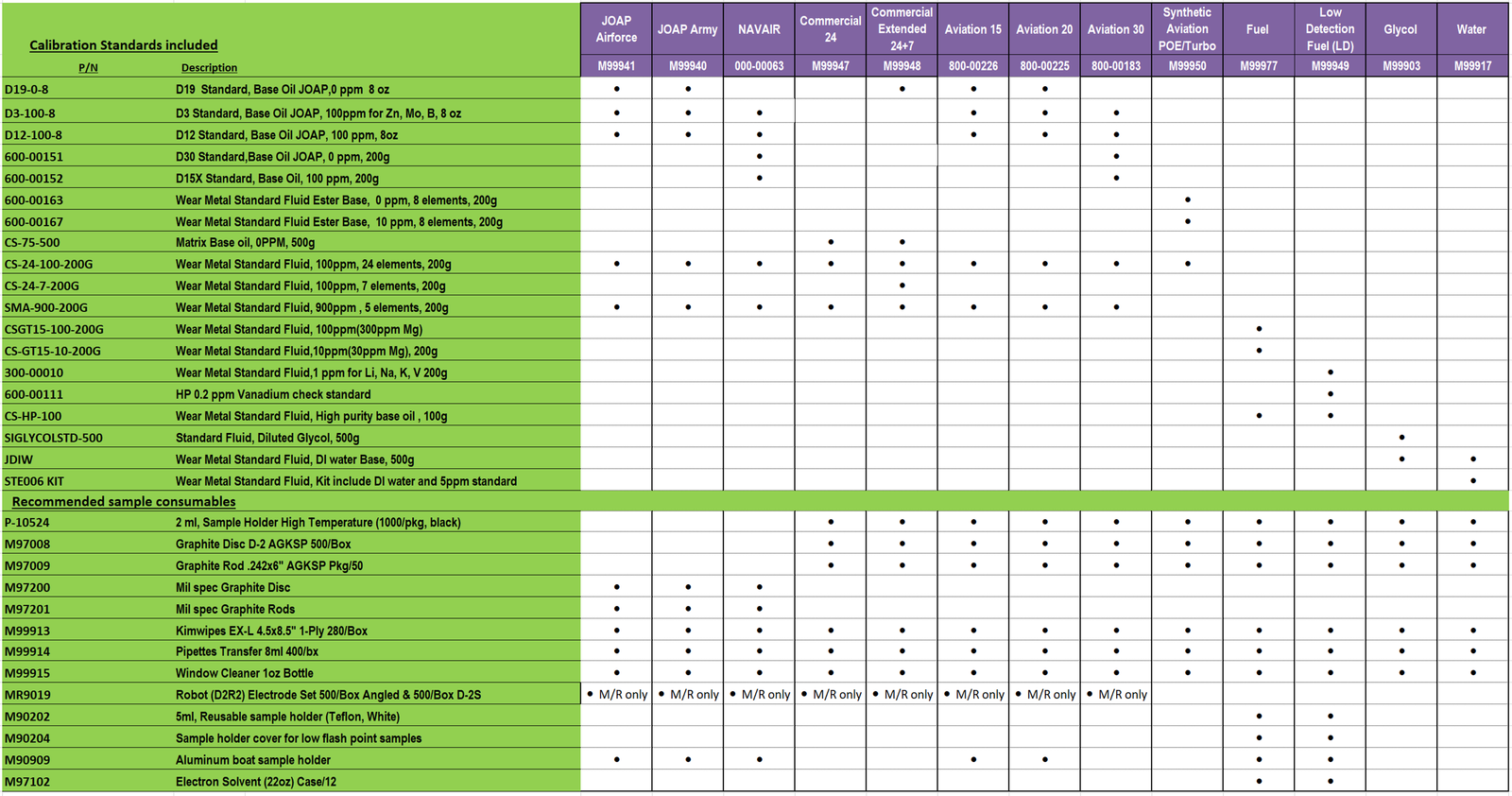 Spectroil M Calibration Standards